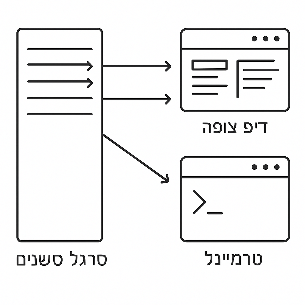 סרגל סשנים ופריסות פאנלים ב־Claude Code