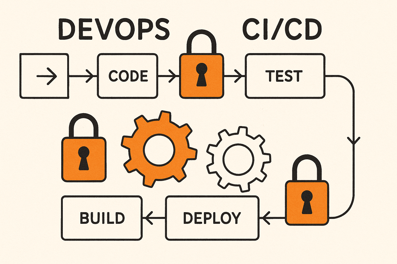 איור: מחזור CI/CD מאובטח - DevOps עם מנעולים